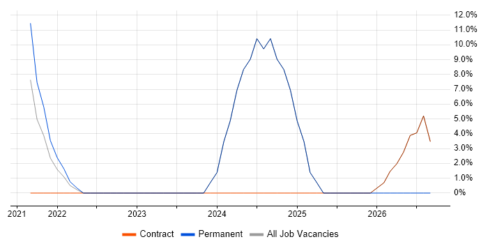 Azure Service Bus job vacancy trend in Kensington and Chelsea