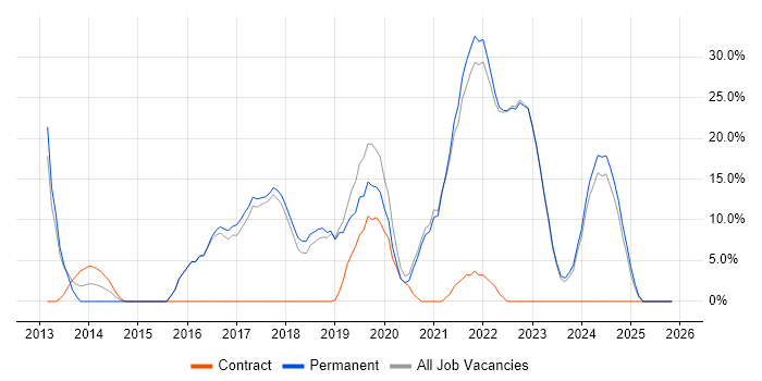 Azure job vacancy trend in Kensington and Chelsea