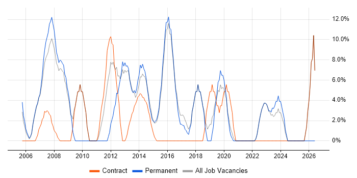 Business Analyst job vacancy trend in Kensington and Chelsea