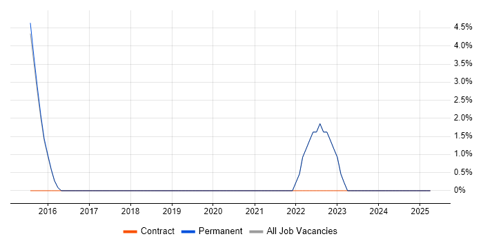 Job vacancy trend for Capita in Kensington and Chelsea