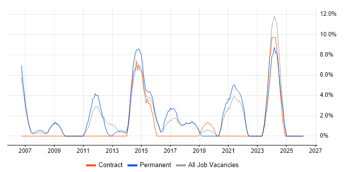 Change Management job vacancy trend in Kensington and Chelsea