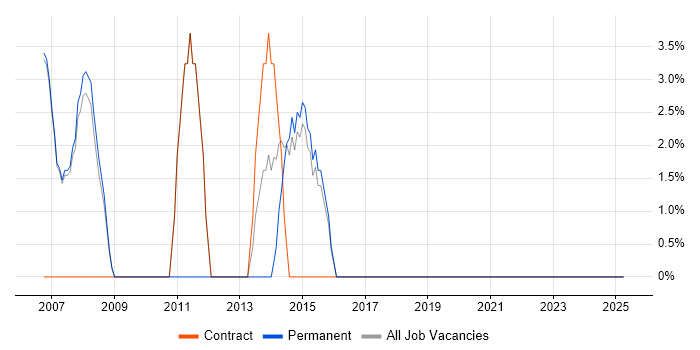 Job vacancy trend for 2nd Line Support Analyst in Chelsea