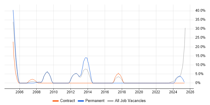 Job vacancy trend for Accessibility in Chelsea