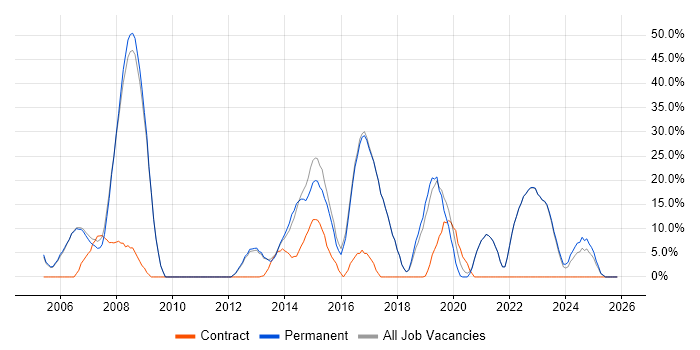 Active Directory job vacancy trend in Chelsea