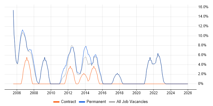 Administrator job vacancy trend in Chelsea