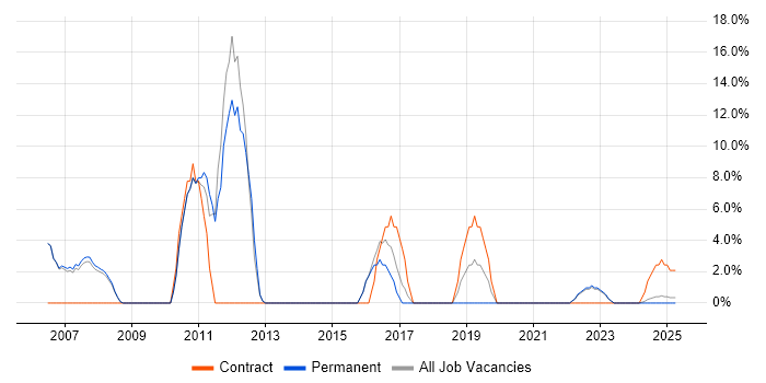 Job vacancy trend for Algorithms in Chelsea