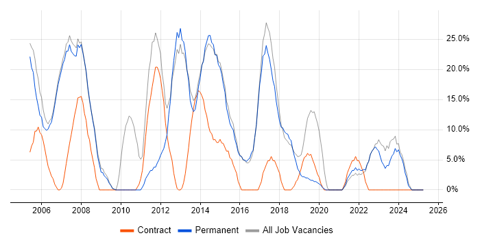 Job vacancy trend for Analyst in Chelsea