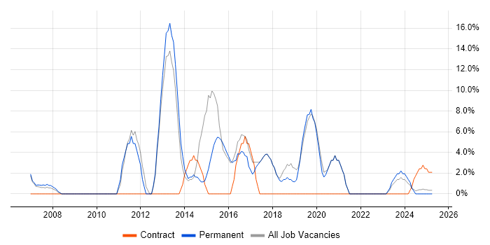 Job vacancy trend for Analytics in Chelsea