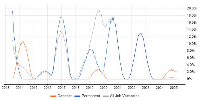 Job vacancy trend for AngularJS in Chelsea
