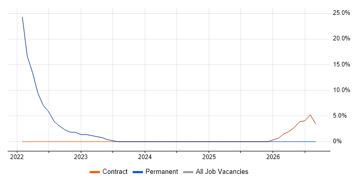 Azure Functions job vacancy trend in Chelsea