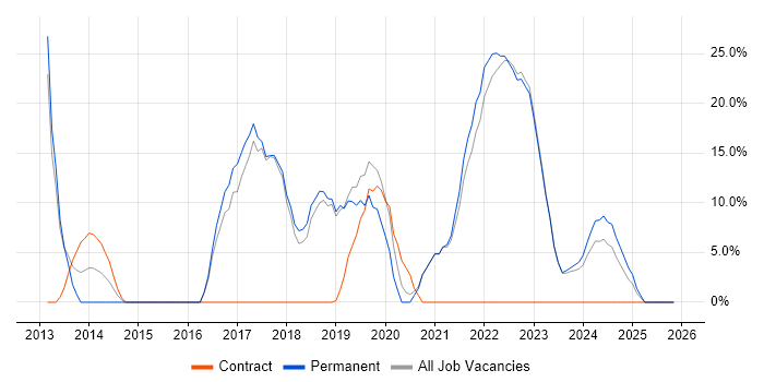 Azure job vacancy trend in Chelsea