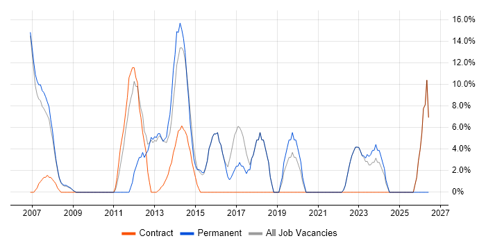 Business Analyst job vacancy trend in Chelsea