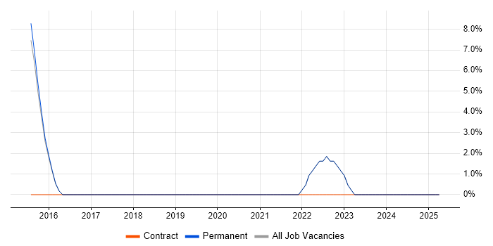 Job vacancy trend for Capita in Chelsea
