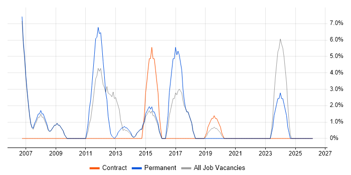 Change Management job vacancy trend in Chelsea