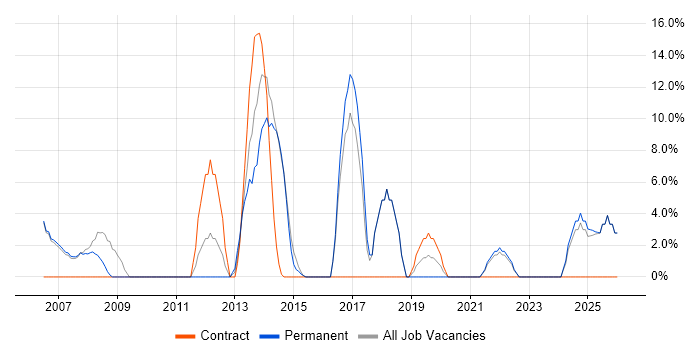CMS job vacancy trend in Chelsea