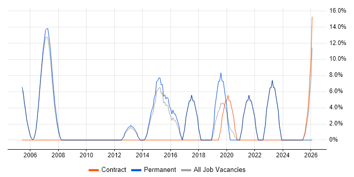 Configuration Management job vacancy trend in Chelsea
