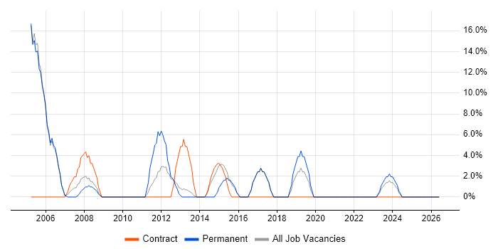 Consultant job vacancy trend in Chelsea