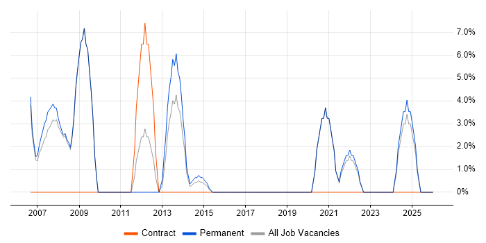 Content Management job vacancy trend in Chelsea