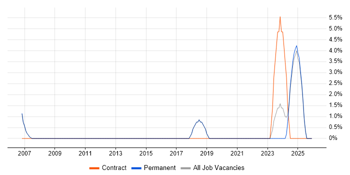 Coordinator job vacancy trend in Chelsea