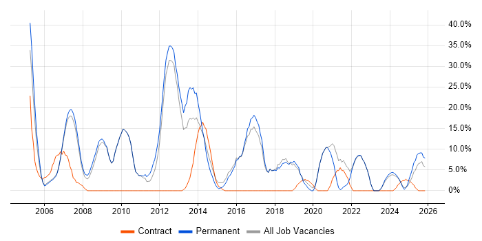 CSS job vacancy trend in Chelsea