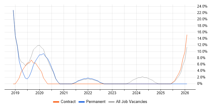 Cybersecurity job vacancy trend in Chelsea