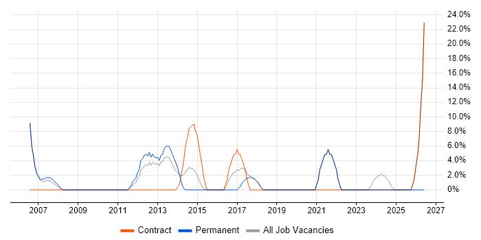Data Analysis job vacancy trend in Chelsea