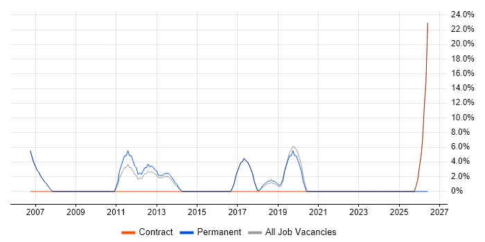 Data Analyst job vacancy trend in Chelsea