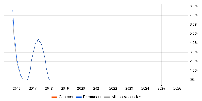 Data Cleansing job vacancy trend in Chelsea
