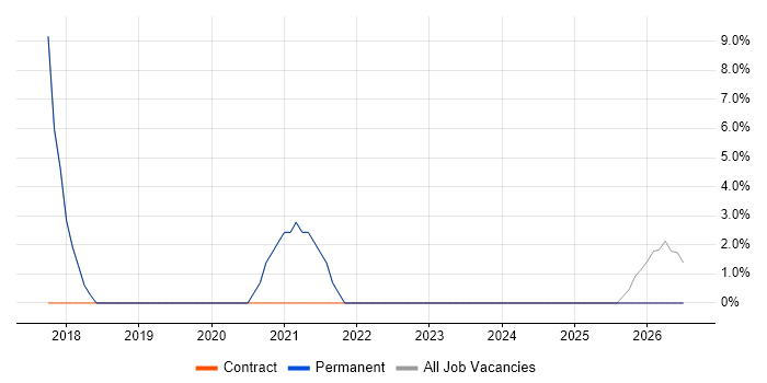 Data Migration job vacancy trend in Chelsea
