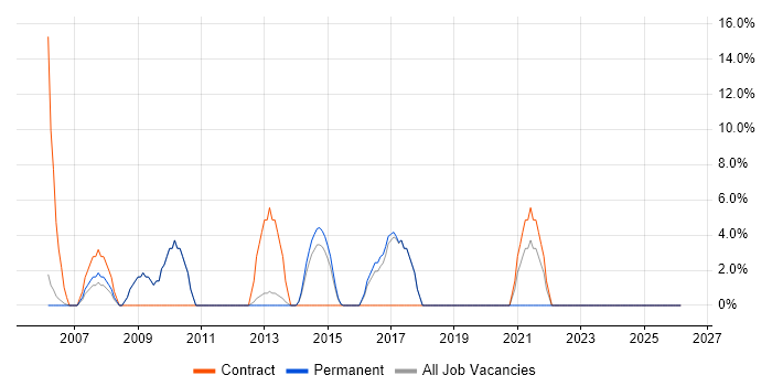 Data Protection job vacancy trend in Chelsea