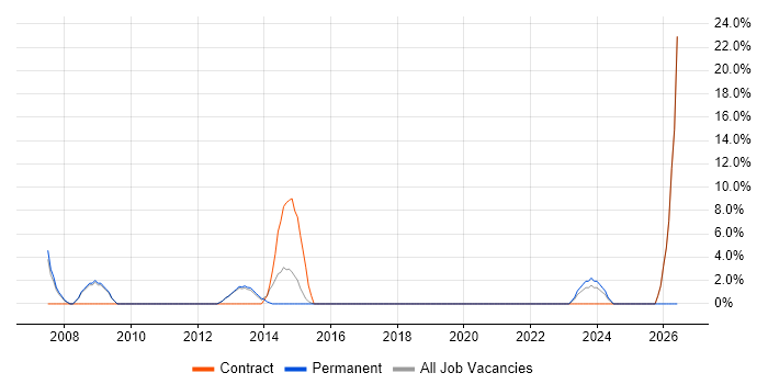Data Quality job vacancy trend in Chelsea