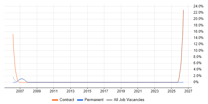 Database Analyst job vacancy trend in Chelsea