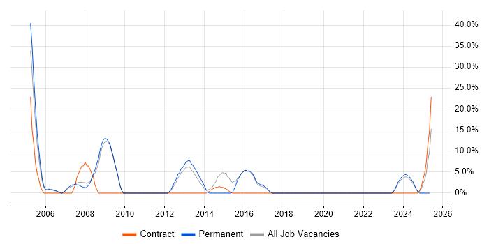 Job vacancy trend for Designer in Chelsea