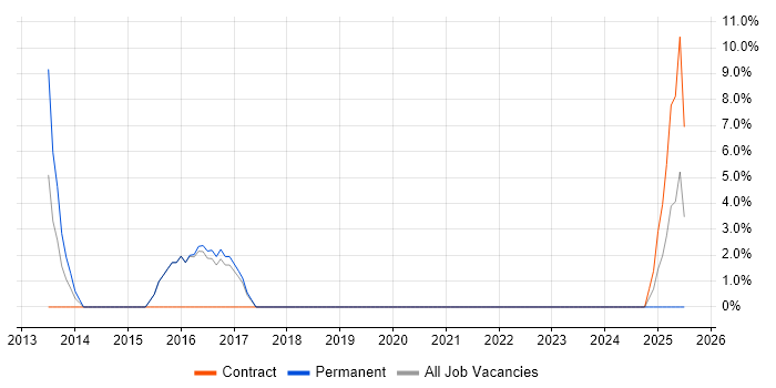 Job vacancy trend for Digital Designer in Chelsea