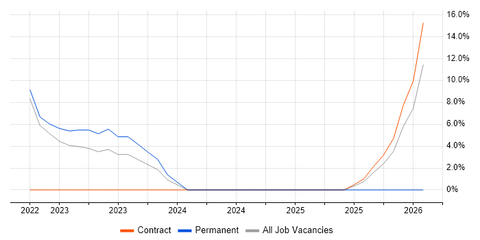 Enterprise Architecture job vacancy trend in Chelsea