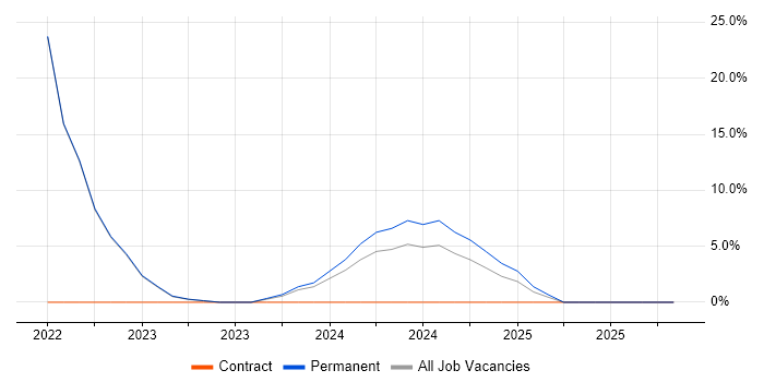 Entra ID job vacancy trend in Chelsea