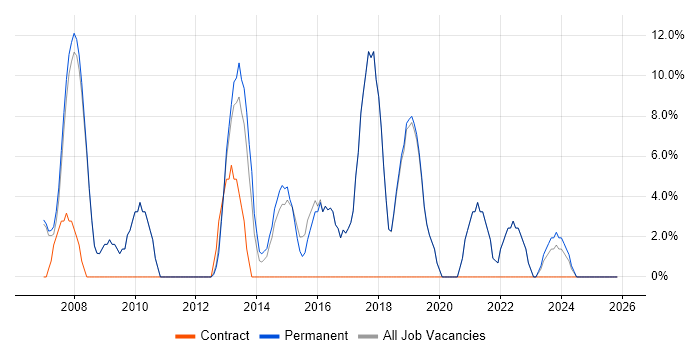 Firewall job vacancy trend in Chelsea