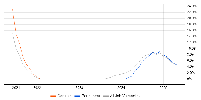 Job vacancy trend for GDPR in Chelsea Job vacancy trend for GDPR in Chelsea