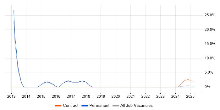 Job vacancy trend for Google Analytics in Chelsea