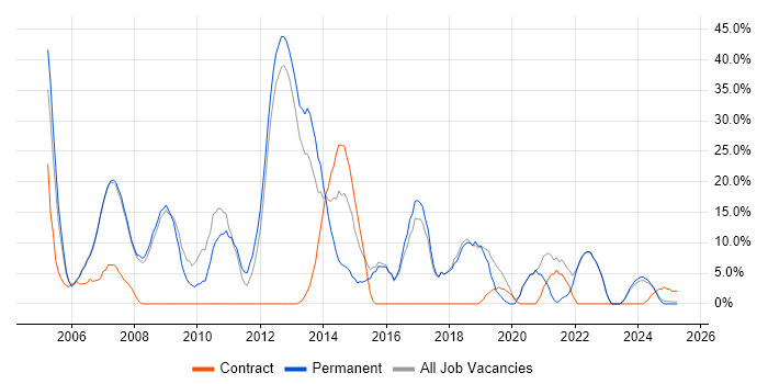 Job vacancy trend for HTML in Chelsea