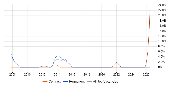 Influencing Skills job vacancy trend in Chelsea