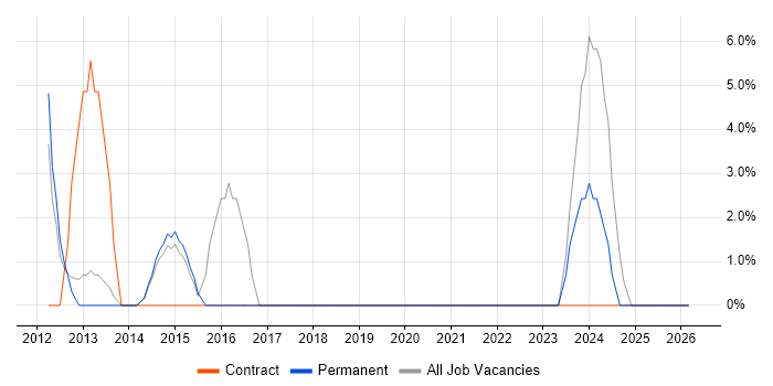 Information Security job vacancy trend in Chelsea