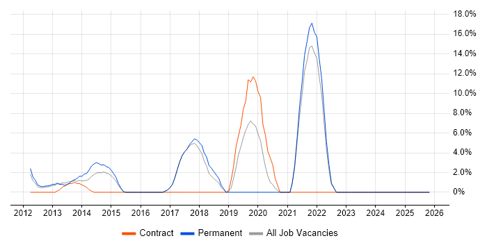 Infrastructure Engineering job vacancy trend in Chelsea