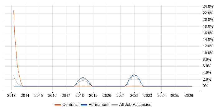 ISO/IEC 27001 job vacancy trend in Chelsea