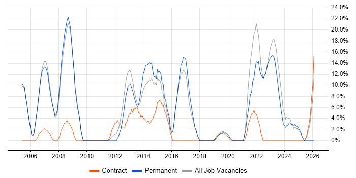 ITIL job vacancy trend in Chelsea