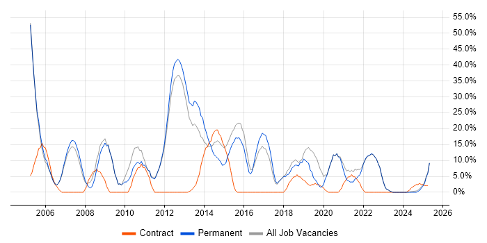 Job vacancy trend for JavaScript in Chelsea