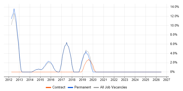JSON job vacancy trend in Chelsea