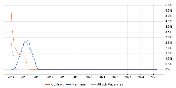 Job vacancy trend for Knowledge Transfer in Chelsea