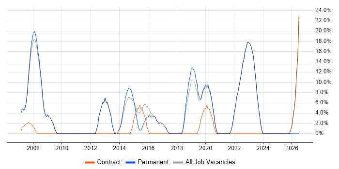 LAN job vacancy trend in Chelsea