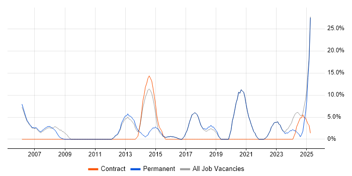 Job vacancy trend for Lead in Chelsea Job vacancy trend for Lead in Chelsea